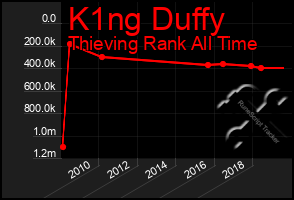 Total Graph of K1ng Duffy