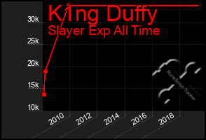 Total Graph of K1ng Duffy