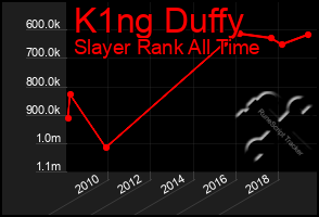 Total Graph of K1ng Duffy