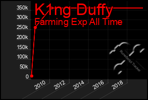 Total Graph of K1ng Duffy