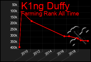 Total Graph of K1ng Duffy