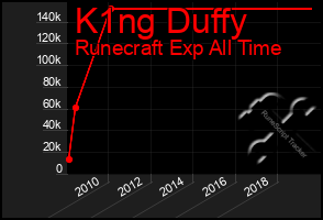 Total Graph of K1ng Duffy