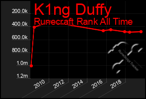 Total Graph of K1ng Duffy