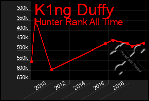 Total Graph of K1ng Duffy