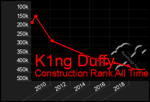 Total Graph of K1ng Duffy