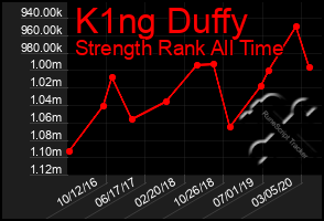 Total Graph of K1ng Duffy