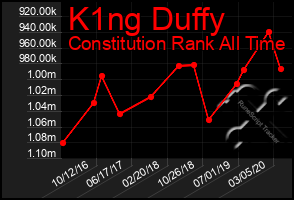 Total Graph of K1ng Duffy