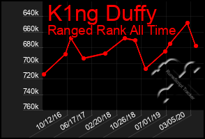 Total Graph of K1ng Duffy