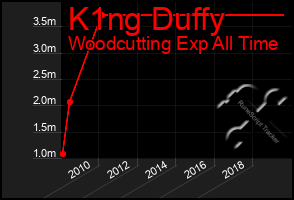 Total Graph of K1ng Duffy