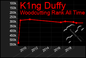 Total Graph of K1ng Duffy