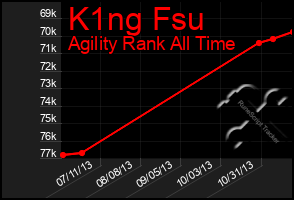 Total Graph of K1ng Fsu