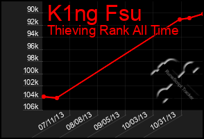 Total Graph of K1ng Fsu