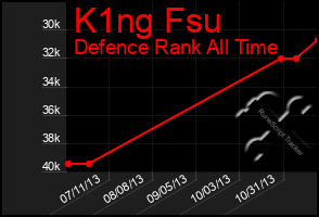 Total Graph of K1ng Fsu