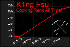 Total Graph of K1ng Fsu