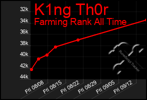 Total Graph of K1ng Th0r