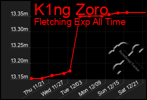 Total Graph of K1ng Zoro