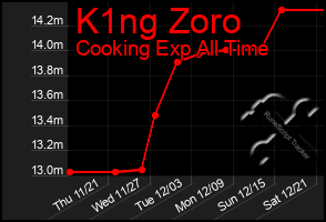 Total Graph of K1ng Zoro