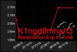 Total Graph of K1ngd0mhart3