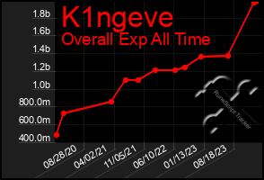 Total Graph of K1ngeve