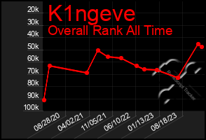 Total Graph of K1ngeve