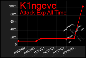 Total Graph of K1ngeve