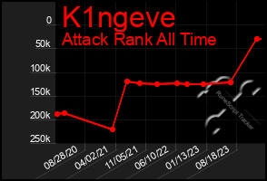 Total Graph of K1ngeve