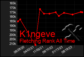 Total Graph of K1ngeve