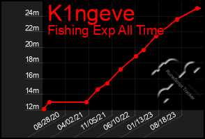 Total Graph of K1ngeve