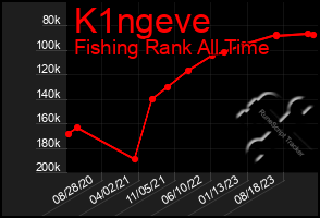 Total Graph of K1ngeve