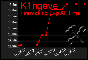 Total Graph of K1ngeve