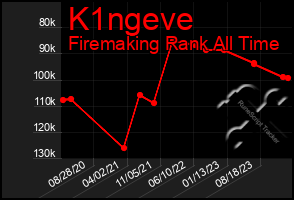 Total Graph of K1ngeve