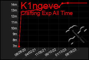 Total Graph of K1ngeve