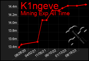 Total Graph of K1ngeve