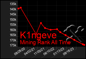 Total Graph of K1ngeve