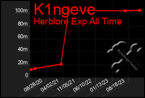 Total Graph of K1ngeve