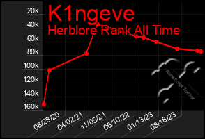 Total Graph of K1ngeve