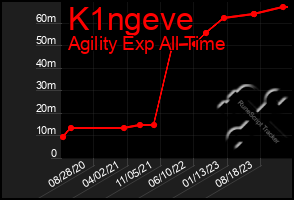 Total Graph of K1ngeve