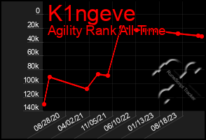 Total Graph of K1ngeve