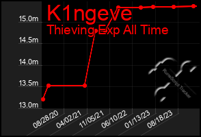 Total Graph of K1ngeve