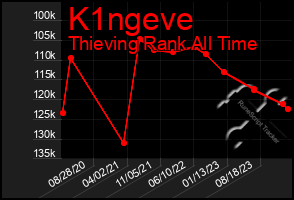 Total Graph of K1ngeve