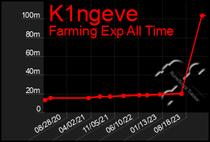 Total Graph of K1ngeve