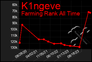 Total Graph of K1ngeve