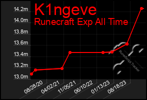 Total Graph of K1ngeve