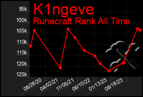 Total Graph of K1ngeve