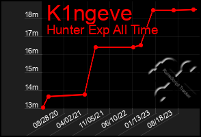 Total Graph of K1ngeve