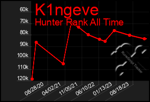 Total Graph of K1ngeve