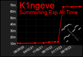 Total Graph of K1ngeve