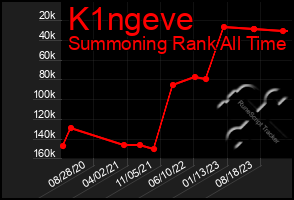 Total Graph of K1ngeve