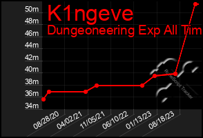 Total Graph of K1ngeve