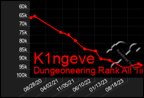 Total Graph of K1ngeve